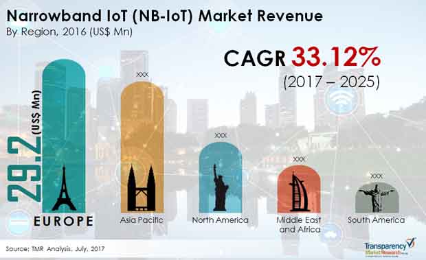 narrowband iot market