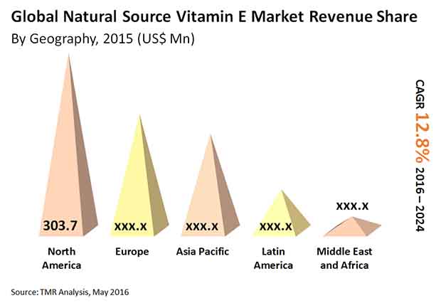 natural-source-vitamin-e-market