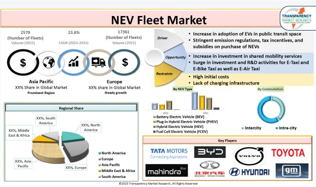 Nev Fleet Market