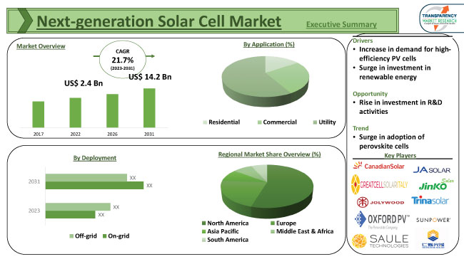 Next Generation Solar Cell Market