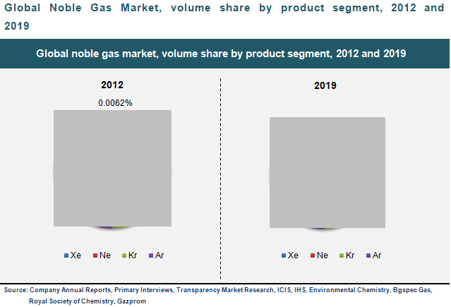 Global Noble Gases Market Is Expected to Reach 202.2 billion liters by 2019