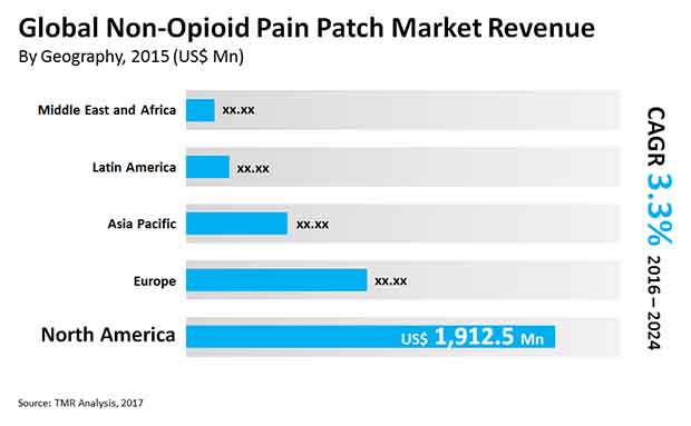 non opioid pain patch market