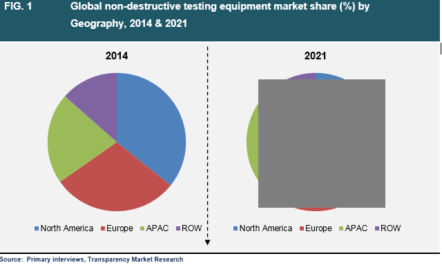 Non-Destructive Testing Equipment Market