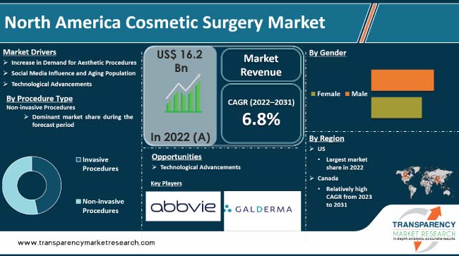 North America Cosmetic Surgery Market