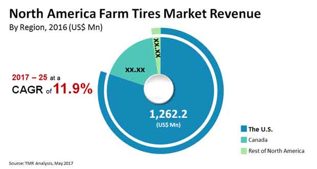 north america farm tires market