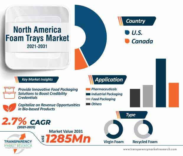 Foam Trays Market  North America Industry Report, 2031