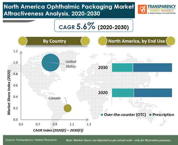 north america ophthalmic packaging market