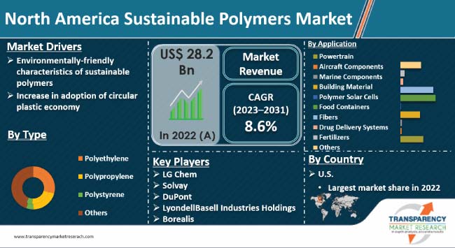 North America Sustainable Polymers Market