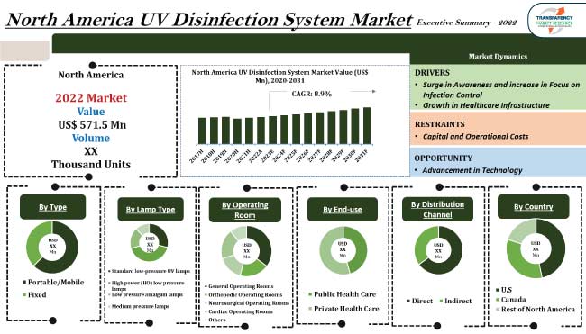 North America Uv Disinfection System Market