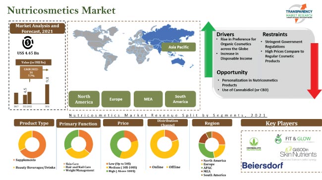 Global Cosmetics Market Size & Industry Share: 2031