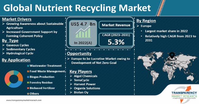 Nutrient Recycling Market