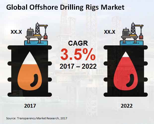 offshore drilling rigs market