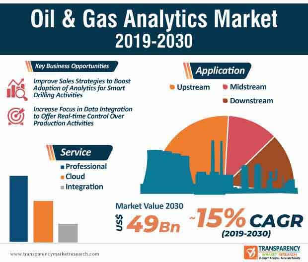 Oil & Gas Analytics Market Global Industry Report, 2030