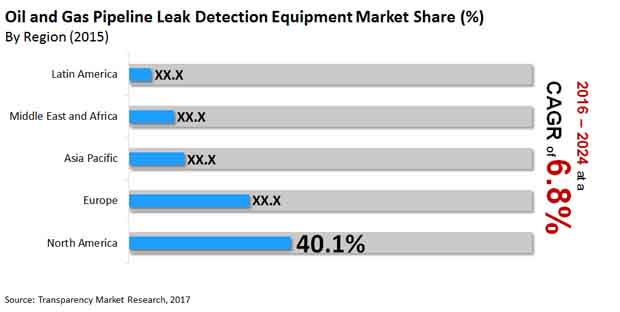 oil gas pipeline leak detection equipment market