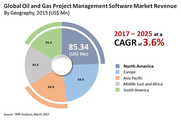 oil gas project management software market