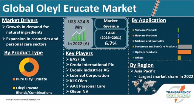 Oleyl Erucate Market