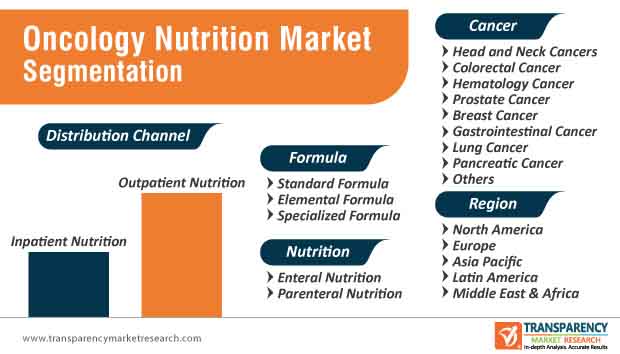 Oncology Nutrition Market To Reach US$ 1.4 Bn By 2027