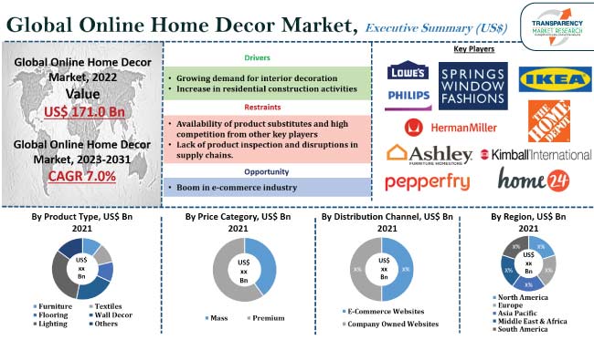 Online Home Decor Market Growth Forecast Report, 2024-2031