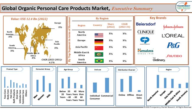 Deodorant Market Size & Share, Growth Forecasts 2031