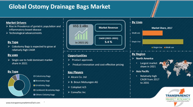 Ostomy Bags Manufacturing Plant Project Report 2023