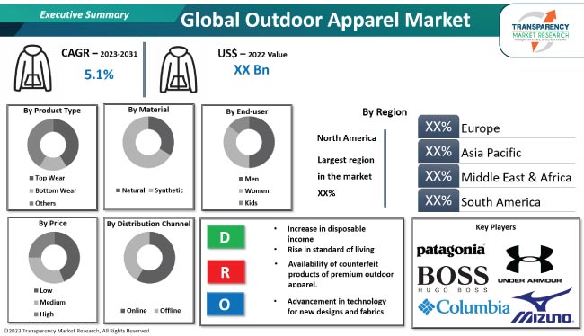 Outdoor Sportswear Market Size, Trends, Region and Forecast to 2027