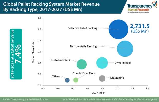 pallet racking system market