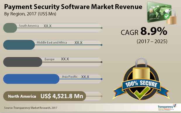payment security software market