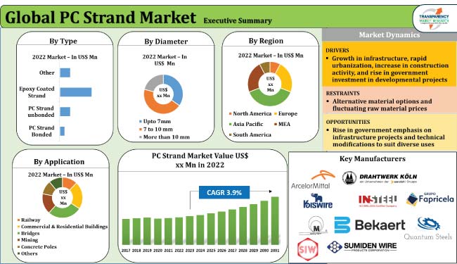 Pc Strand Market