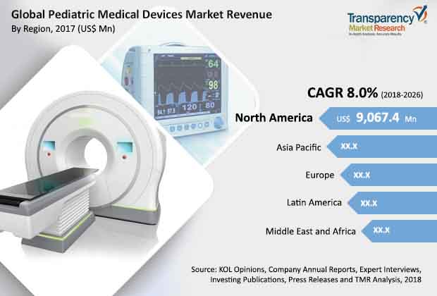 Pediatric Medical Devices Market | Global Industry Report, 2026