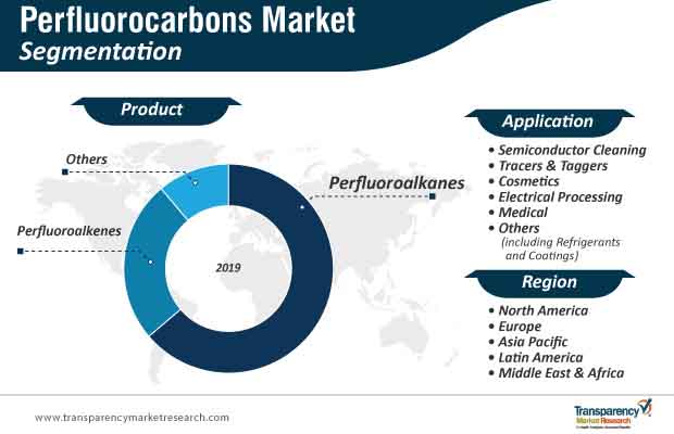 Perfluorocarbons Market Valuation to reach US$ 1.2 Bn by 2027