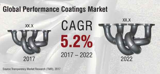 performance coatings market