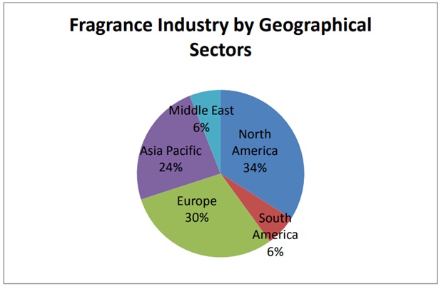 global fragrance market