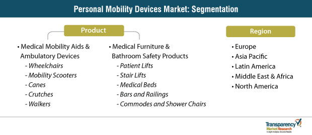 personal mobility devices market segmentation