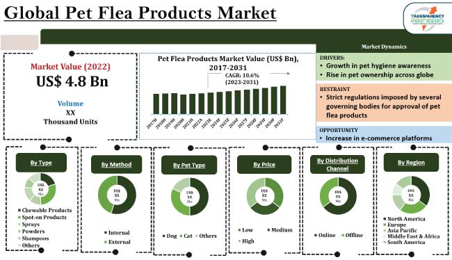 Pet Flea Products Market