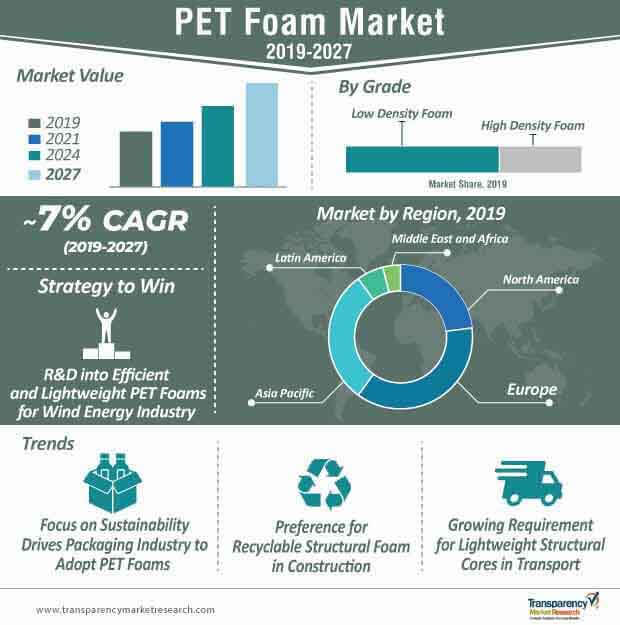 pet foam market infographic