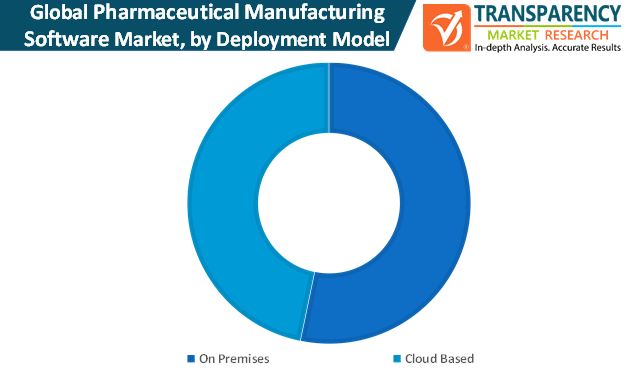 pharmaceutical manufacturing software market by deployment model