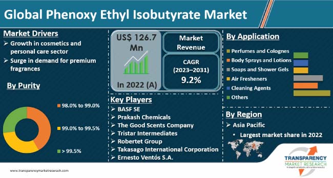 Phenoxy Ethyl Isobutyrate Market