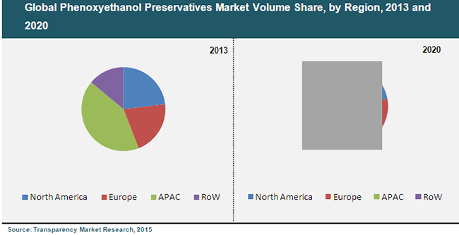 Phenoxyethanol Preservatives Market