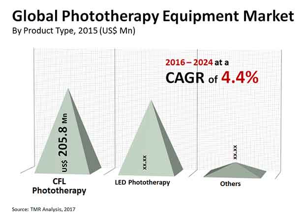 phototherapy equipment market