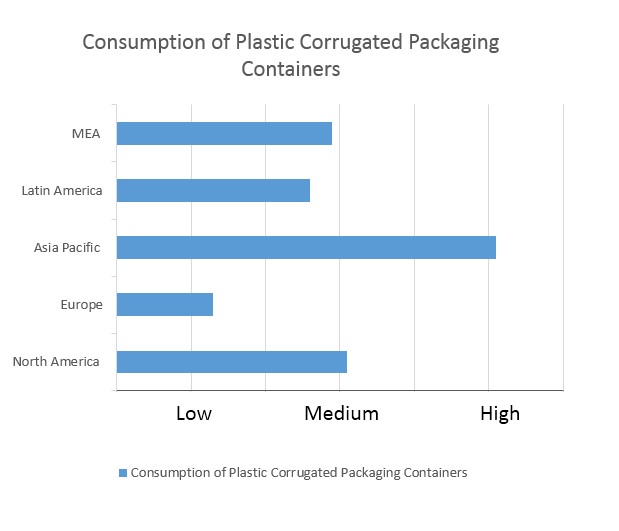 corrugated packaging industry