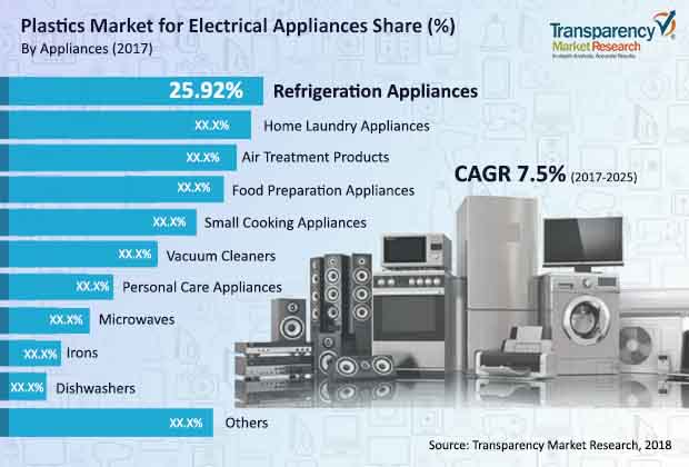 Plastics Market for Electrical Appliances to reach US$ 31.6 Bn by 2025