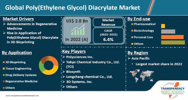 Poly Ethylene Glycol Diacrylate Market