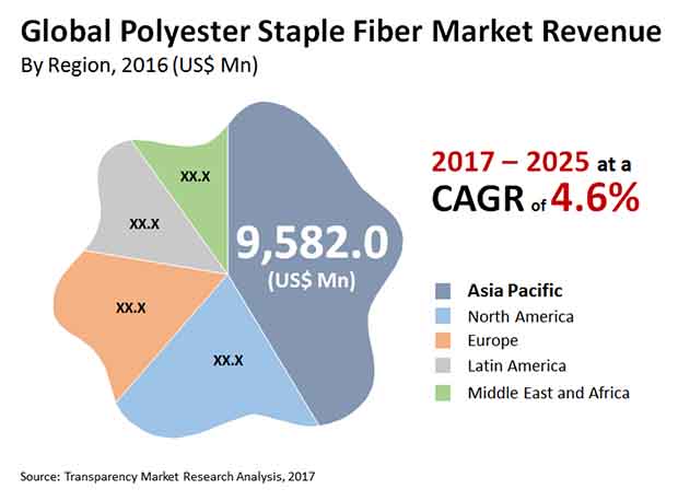 polyester staple fiber market
