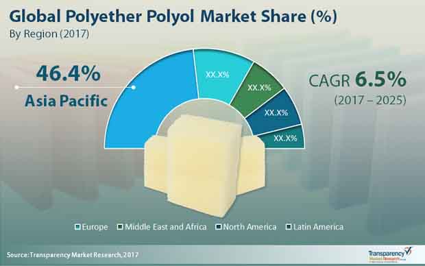 polyether polyols market