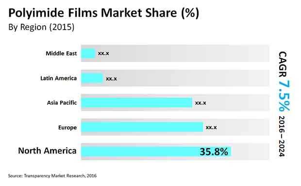 polyimide films market