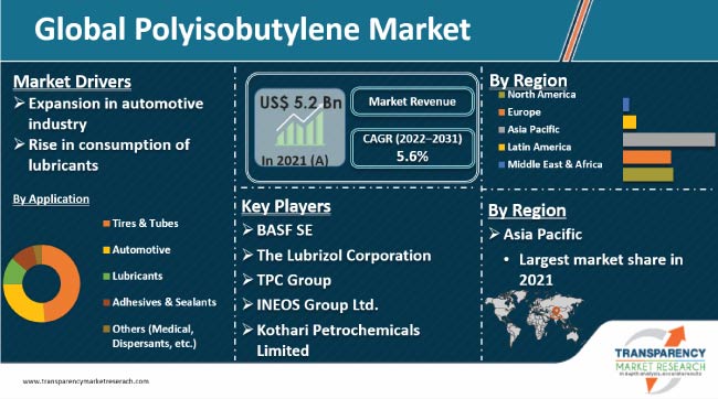 polyisobutylene market 