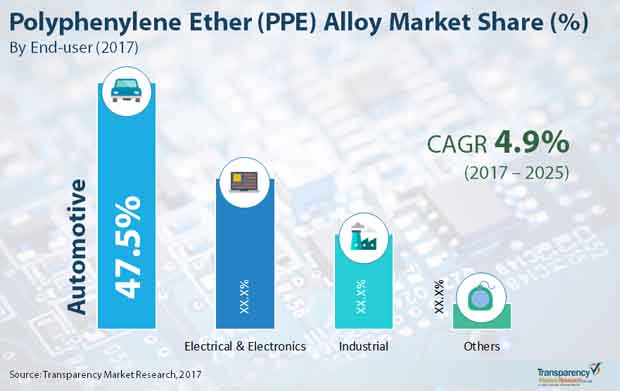 Polyphenylene Ether Alloy (PPE) Market polyphenylene ether market