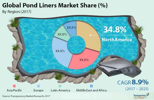 pond liners market