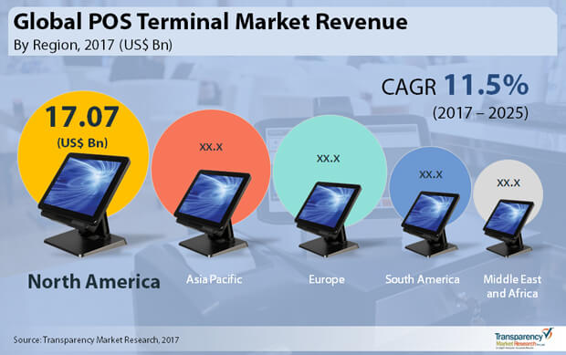 pos terminal market