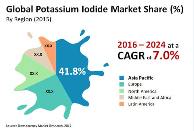 potassium iodide market